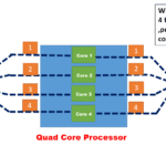four core processor working