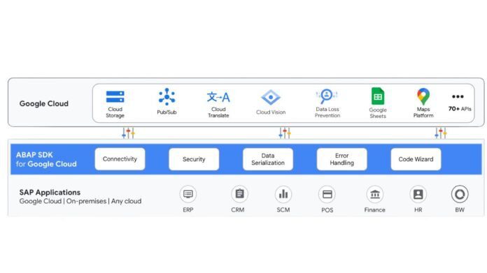 ABAP SDK for Google Cloud