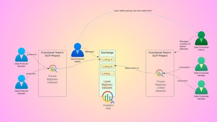 BigQuery Analytics Hub