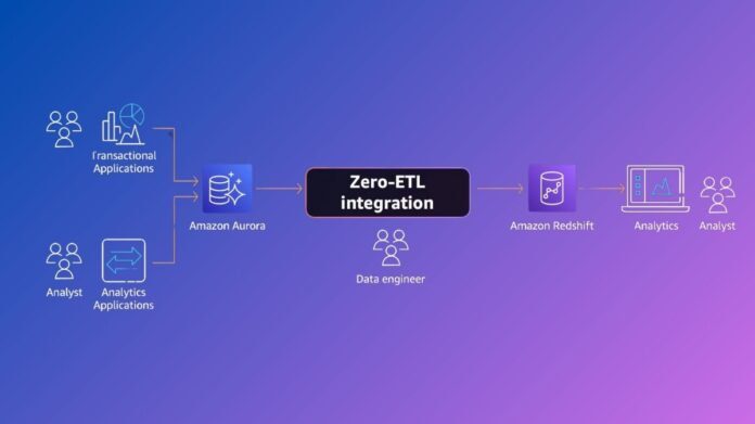 zero-ETL Integration