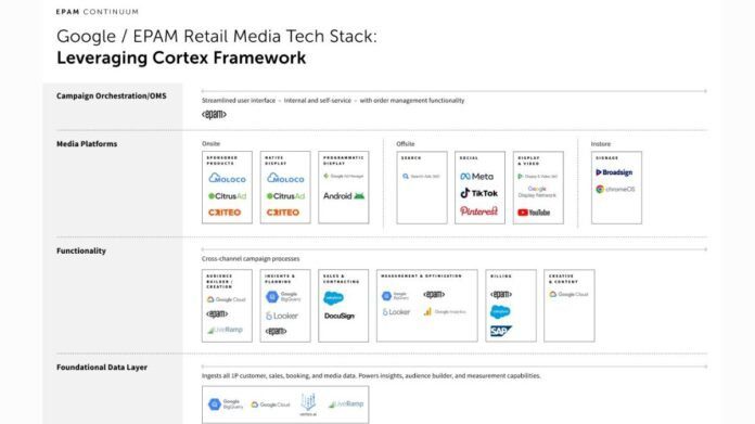 Retail Media Orchestration Toolkit